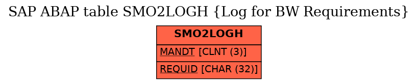E-R Diagram for table SMO2LOGH (Log for BW Requirements)