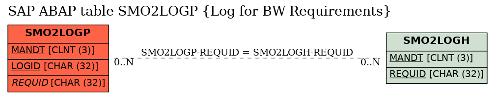 E-R Diagram for table SMO2LOGP (Log for BW Requirements)