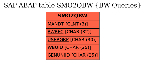 E-R Diagram for table SMO2QBW (BW Queries)
