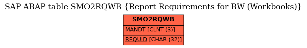 E-R Diagram for table SMO2RQWB (Report Requirements for BW (Workbooks))