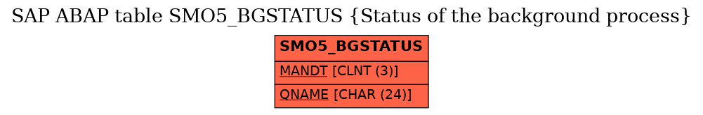 E-R Diagram for table SMO5_BGSTATUS (Status of the background process)
