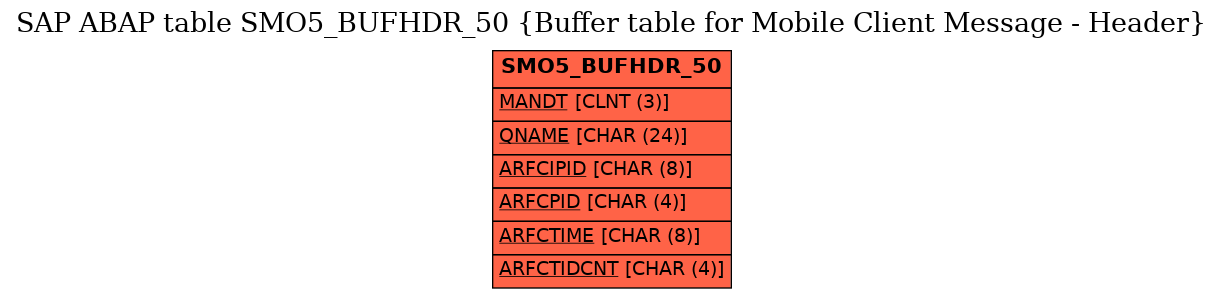 E-R Diagram for table SMO5_BUFHDR_50 (Buffer table for Mobile Client Message - Header)
