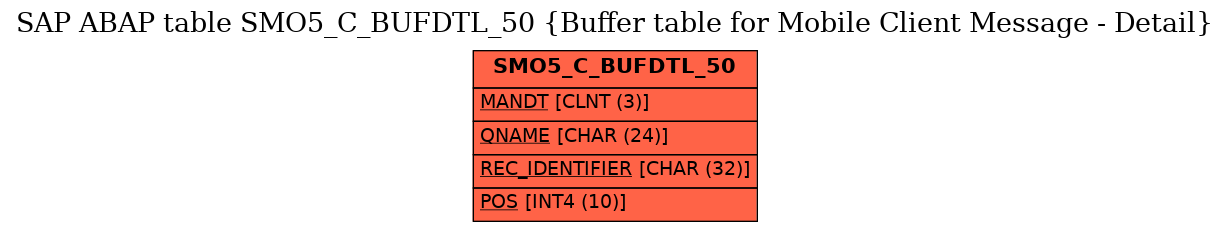E-R Diagram for table SMO5_C_BUFDTL_50 (Buffer table for Mobile Client Message - Detail)