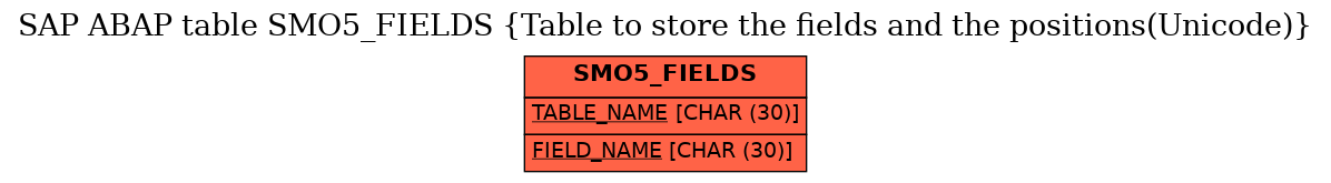 E-R Diagram for table SMO5_FIELDS (Table to store the fields and the positions(Unicode))