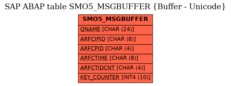 E-R Diagram for table SMO5_MSGBUFFER (Buffer - Unicode)