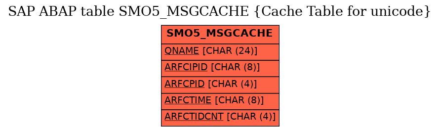 E-R Diagram for table SMO5_MSGCACHE (Cache Table for unicode)