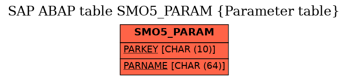 E-R Diagram for table SMO5_PARAM (Parameter table)