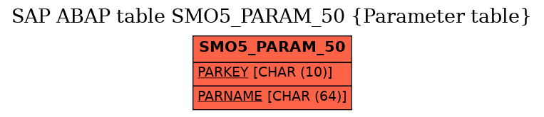 E-R Diagram for table SMO5_PARAM_50 (Parameter table)