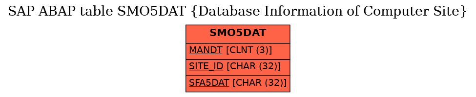 E-R Diagram for table SMO5DAT (Database Information of Computer Site)