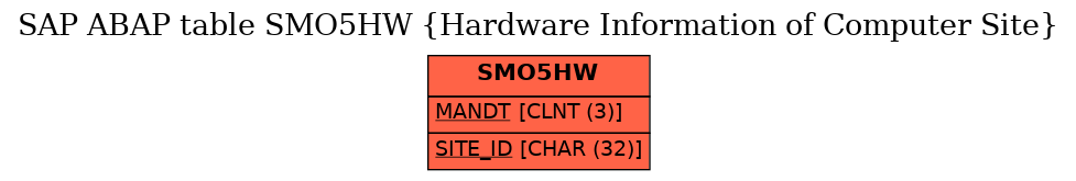 E-R Diagram for table SMO5HW (Hardware Information of Computer Site)