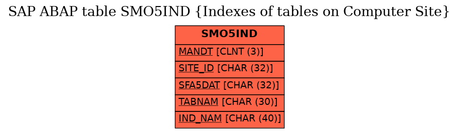 E-R Diagram for table SMO5IND (Indexes of tables on Computer Site)