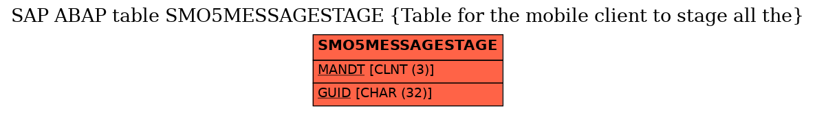 E-R Diagram for table SMO5MESSAGESTAGE (Table for the mobile client to stage all the)