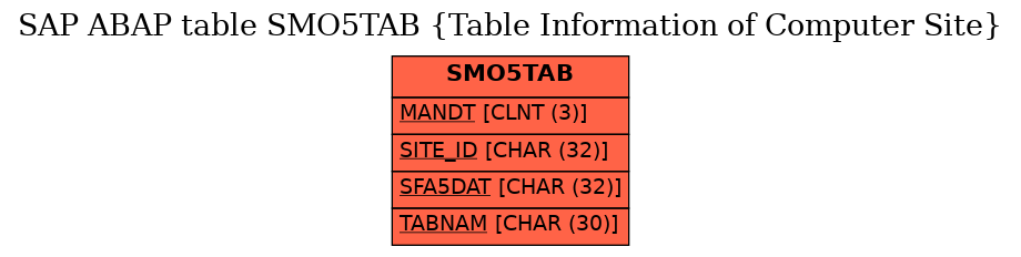 E-R Diagram for table SMO5TAB (Table Information of Computer Site)
