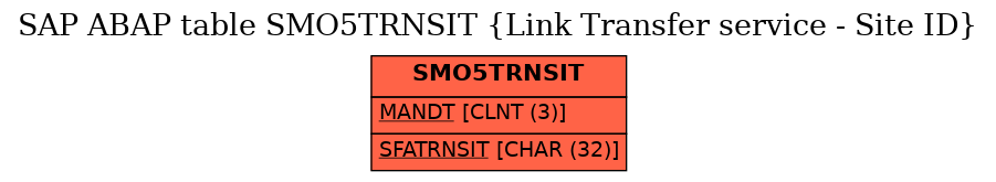 E-R Diagram for table SMO5TRNSIT (Link Transfer service - Site ID)
