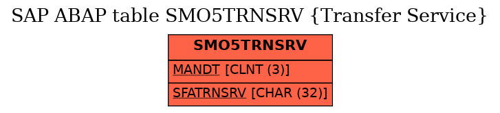 E-R Diagram for table SMO5TRNSRV (Transfer Service)