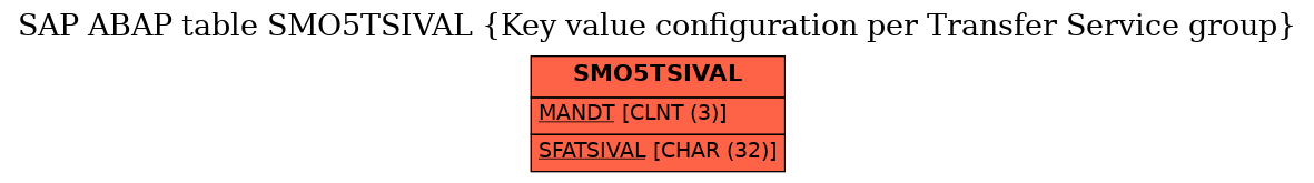 E-R Diagram for table SMO5TSIVAL (Key value configuration per Transfer Service group)