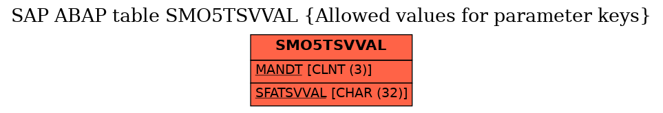 E-R Diagram for table SMO5TSVVAL (Allowed values for parameter keys)