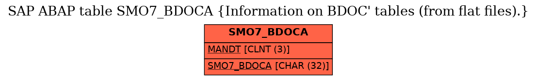 E-R Diagram for table SMO7_BDOCA (Information on BDOC' tables (from flat files).)