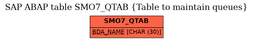 E-R Diagram for table SMO7_QTAB (Table to maintain queues)