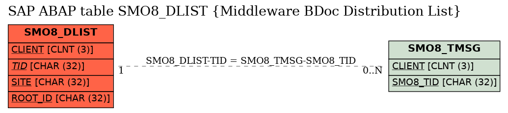 E-R Diagram for table SMO8_DLIST (Middleware BDoc Distribution List)