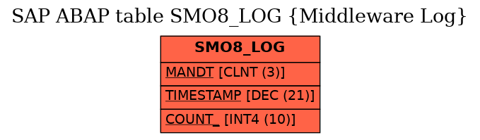 E-R Diagram for table SMO8_LOG (Middleware Log)