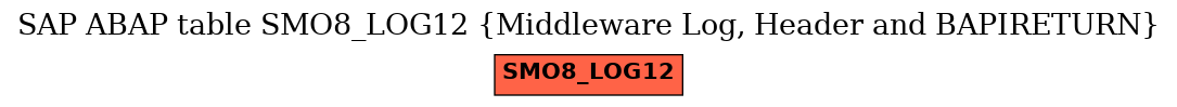 E-R Diagram for table SMO8_LOG12 (Middleware Log, Header and BAPIRETURN)