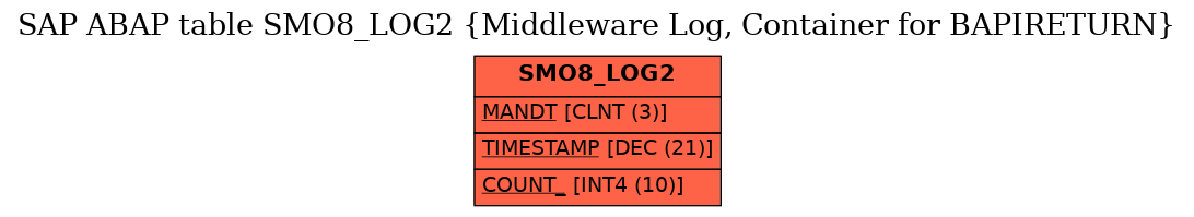 E-R Diagram for table SMO8_LOG2 (Middleware Log, Container for BAPIRETURN)