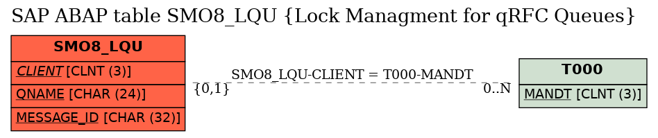 E-R Diagram for table SMO8_LQU (Lock Managment for qRFC Queues)