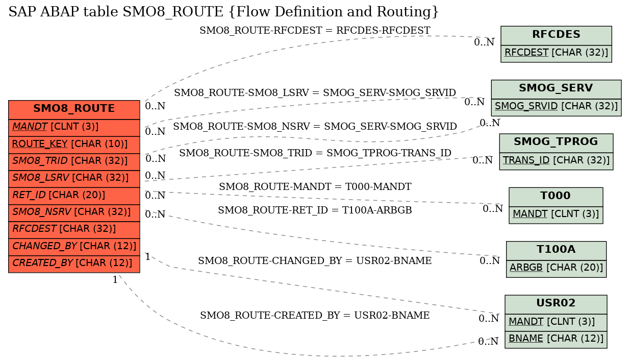 E-R Diagram for table SMO8_ROUTE (Flow Definition and Routing)