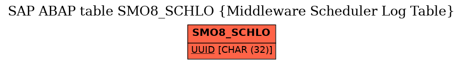 E-R Diagram for table SMO8_SCHLO (Middleware Scheduler Log Table)