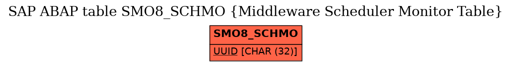 E-R Diagram for table SMO8_SCHMO (Middleware Scheduler Monitor Table)