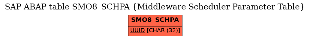 E-R Diagram for table SMO8_SCHPA (Middleware Scheduler Parameter Table)