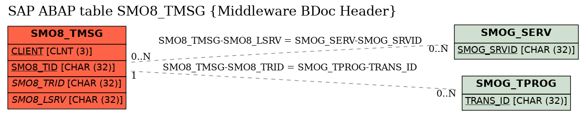 E-R Diagram for table SMO8_TMSG (Middleware BDoc Header)