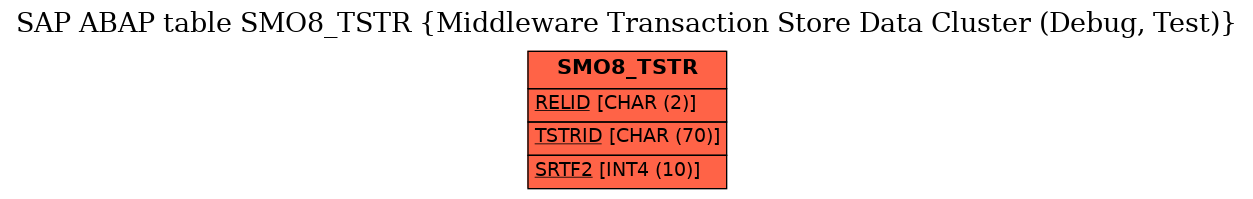 E-R Diagram for table SMO8_TSTR (Middleware Transaction Store Data Cluster (Debug, Test))