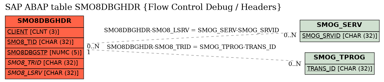 E-R Diagram for table SMO8DBGHDR (Flow Control Debug / Headers)