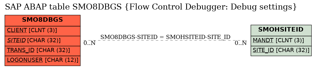 E-R Diagram for table SMO8DBGS (Flow Control Debugger: Debug settings)