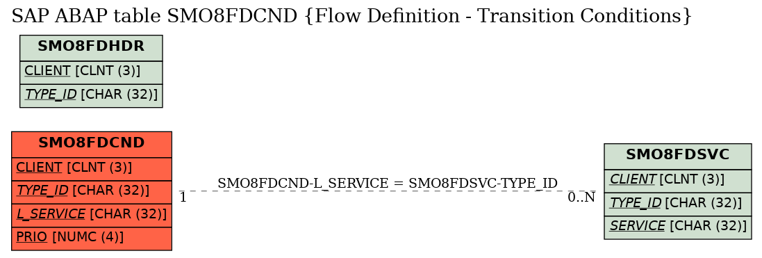 E-R Diagram for table SMO8FDCND (Flow Definition - Transition Conditions)