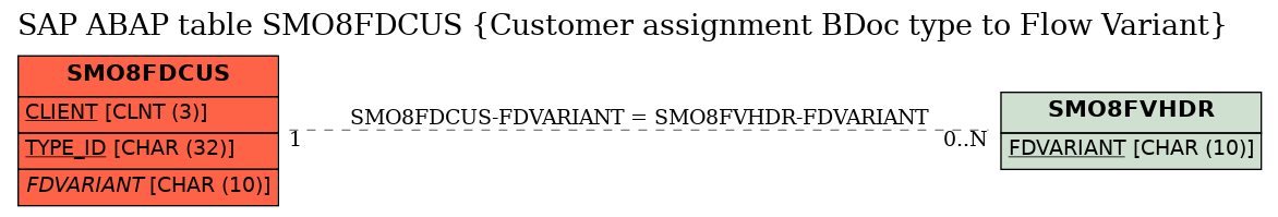 E-R Diagram for table SMO8FDCUS (Customer assignment BDoc type to Flow Variant)