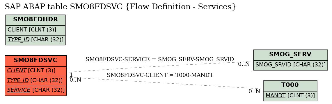 E-R Diagram for table SMO8FDSVC (Flow Definition - Services)