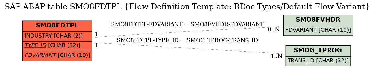 E-R Diagram for table SMO8FDTPL (Flow Definition Template: BDoc Types/Default Flow Variant)