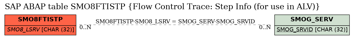 E-R Diagram for table SMO8FTISTP (Flow Control Trace: Step Info (for use in ALV))