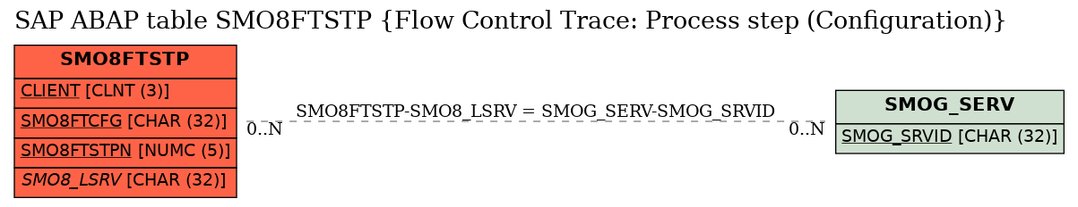 E-R Diagram for table SMO8FTSTP (Flow Control Trace: Process step (Configuration))