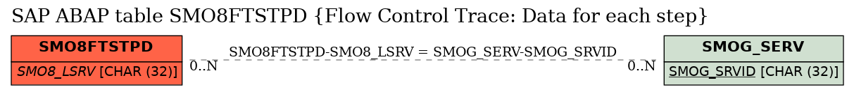 E-R Diagram for table SMO8FTSTPD (Flow Control Trace: Data for each step)