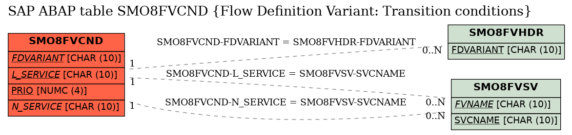 E-R Diagram for table SMO8FVCND (Flow Definition Variant: Transition conditions)