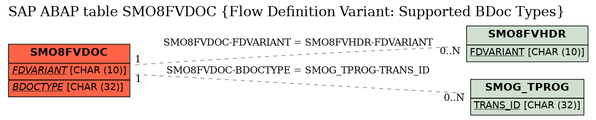 E-R Diagram for table SMO8FVDOC (Flow Definition Variant: Supported BDoc Types)