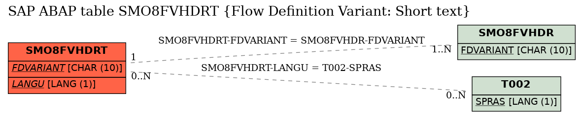 E-R Diagram for table SMO8FVHDRT (Flow Definition Variant: Short text)