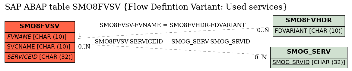 E-R Diagram for table SMO8FVSV (Flow Defintion Variant: Used services)