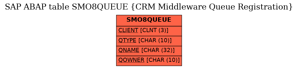 E-R Diagram for table SMO8QUEUE (CRM Middleware Queue Registration)