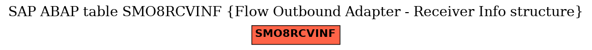 E-R Diagram for table SMO8RCVINF (Flow Outbound Adapter - Receiver Info structure)