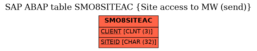 E-R Diagram for table SMO8SITEAC (Site access to MW (send))